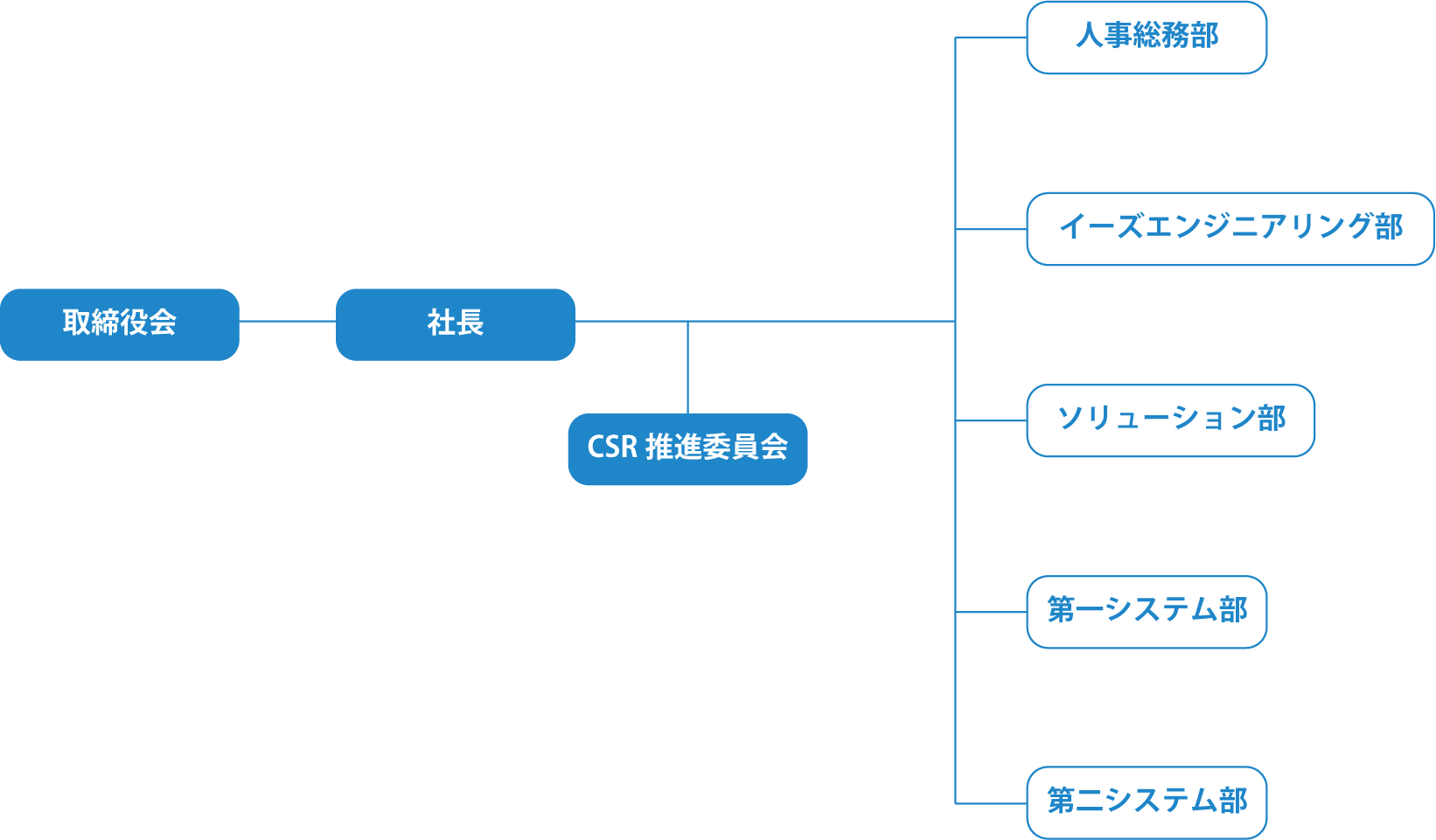 組織図