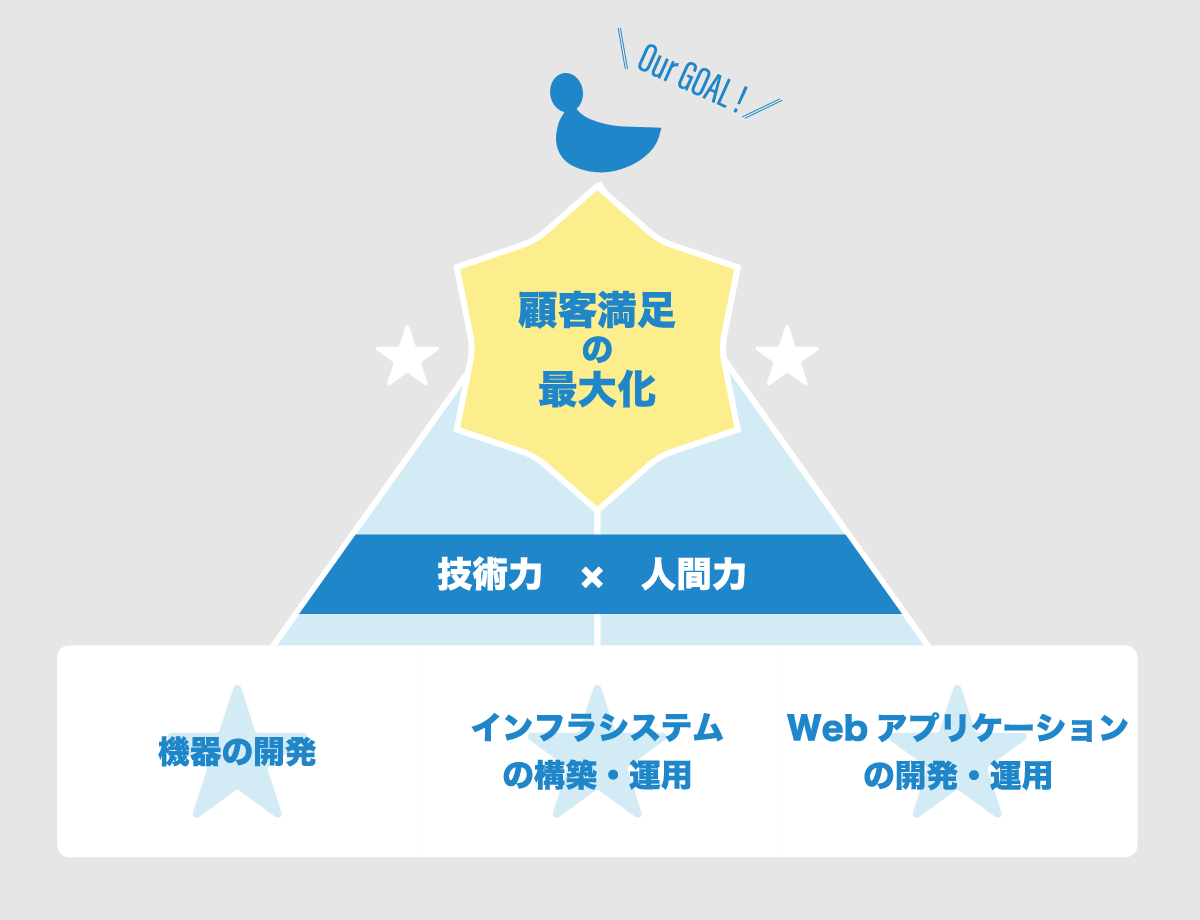 顧客満足の最大化 技術力×人間力 機器の開発 インフラシステムの構築・運用 Webアプリケーションの開発・運用