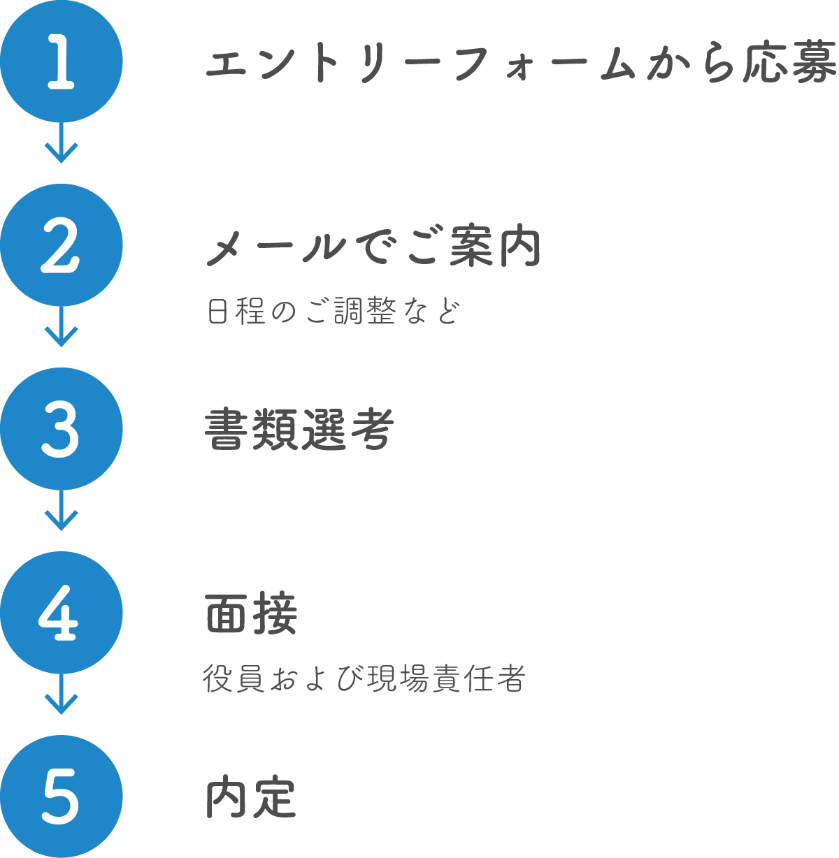 採用フロー図