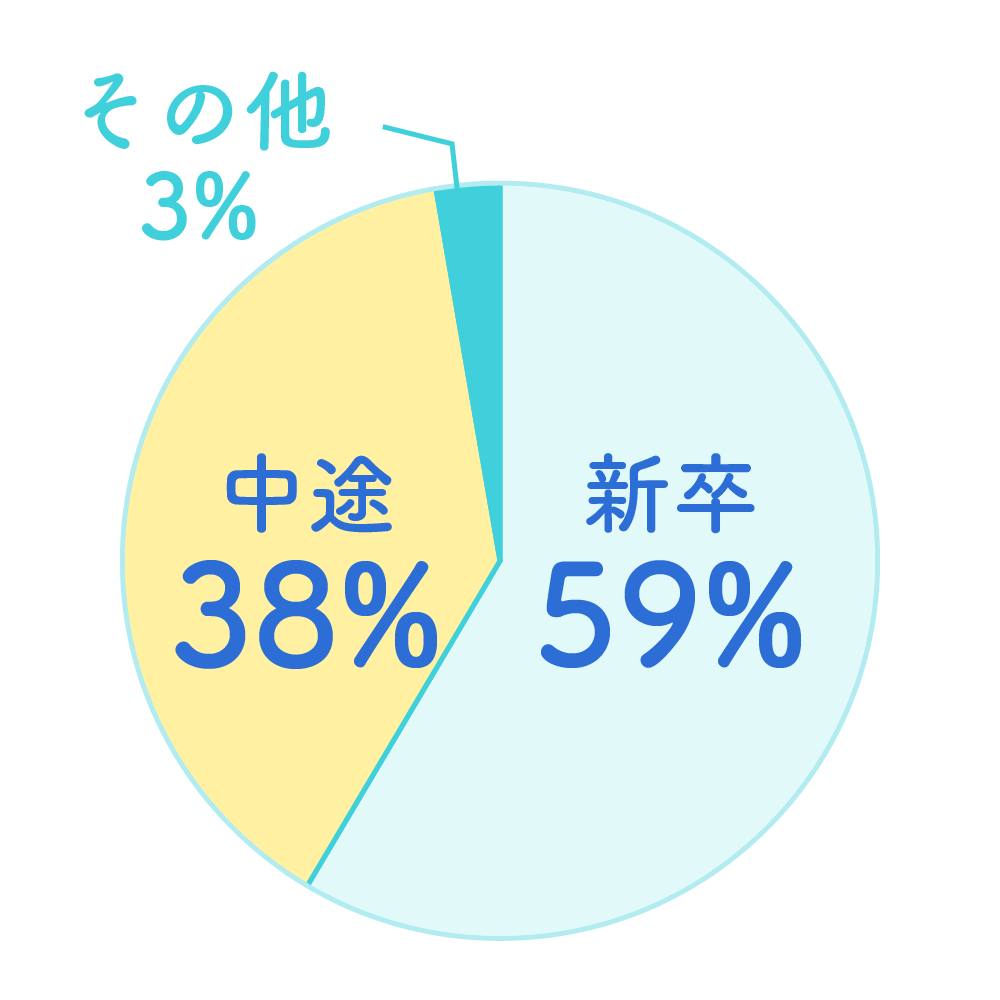 新卒・中途比率