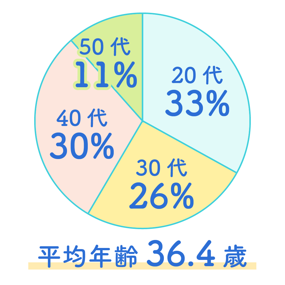 平均年齢